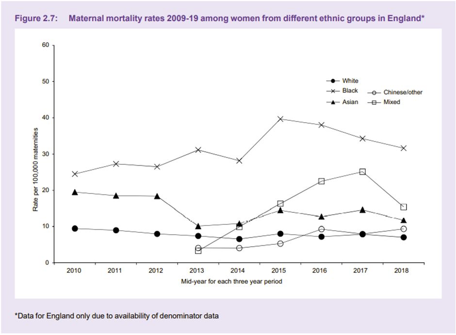 Maternal mortality rates 2009-19 among women from different ethnic groups in England