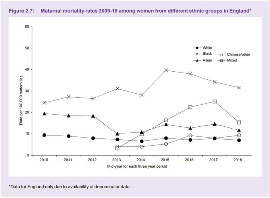 Maternal mortality rates 2009-19 among women from different ethnic groups in England