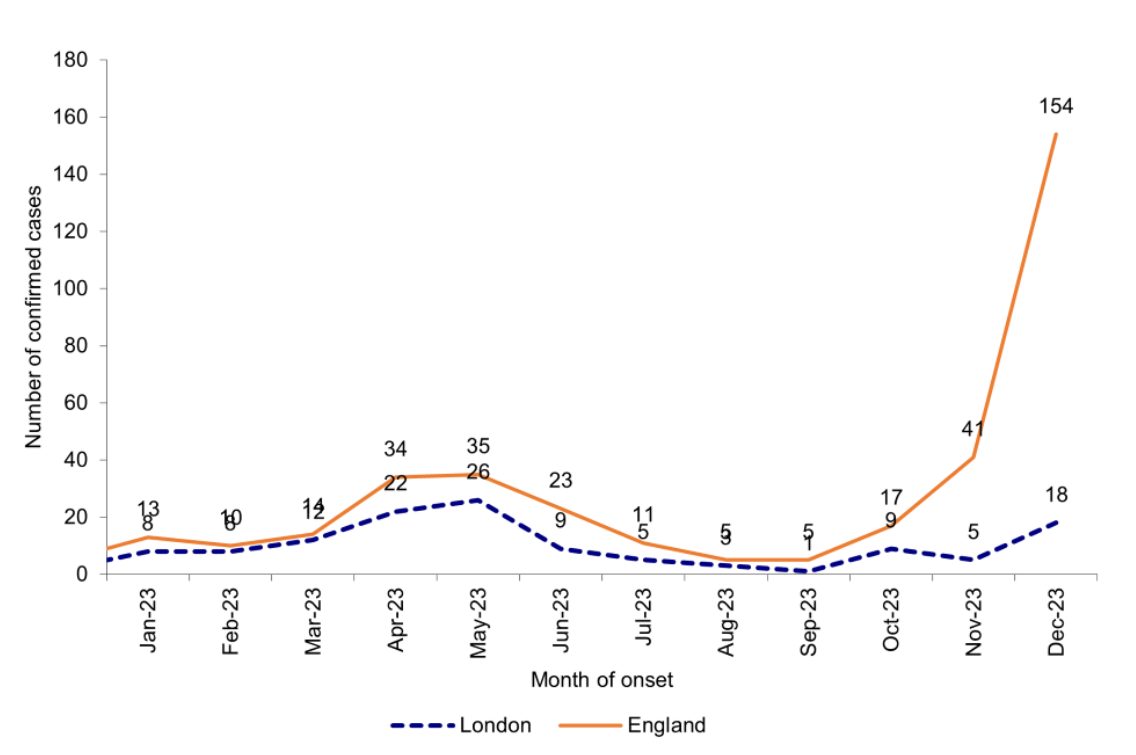 The chart depicts laboratory confirmed cases of measles by month of onset of rash or symptoms reported.