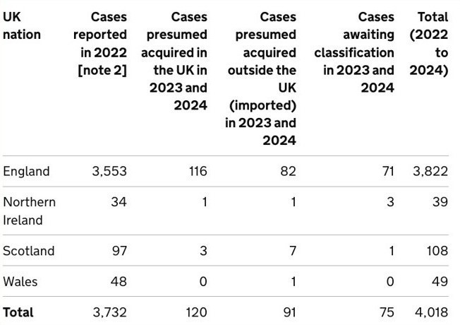 Table of number of confirmed and highly probable mpox cases by UK nation of residence, 6 May 2022 to 31 July.