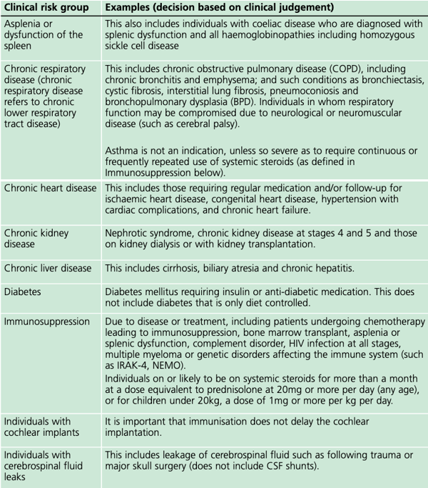 Clinical Risk Groups