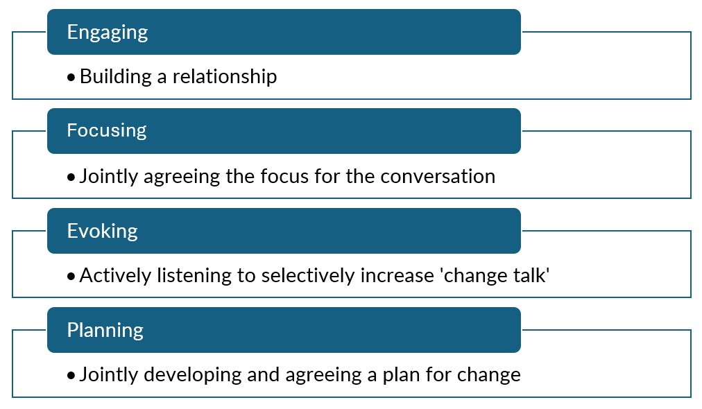 Table by Miller and Rollnick which describes four processes for motivational interviewing.