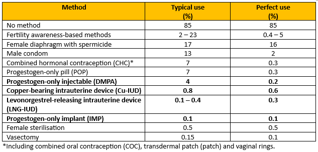 Table showing percentage of women experiencing a unintended pregnancy in relation to contraception use.