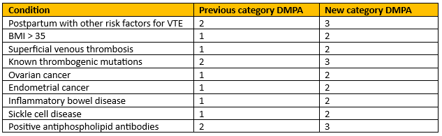 Table of conditions showing previous and new category DMPA.