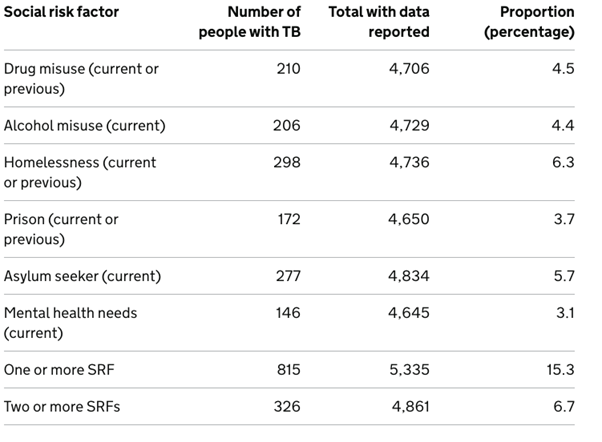 Proportions of people aged 15 or more with individual social risk factors (SRFs), England 2024. UKHSA 2026