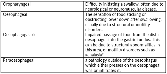 Table of Non GI causes