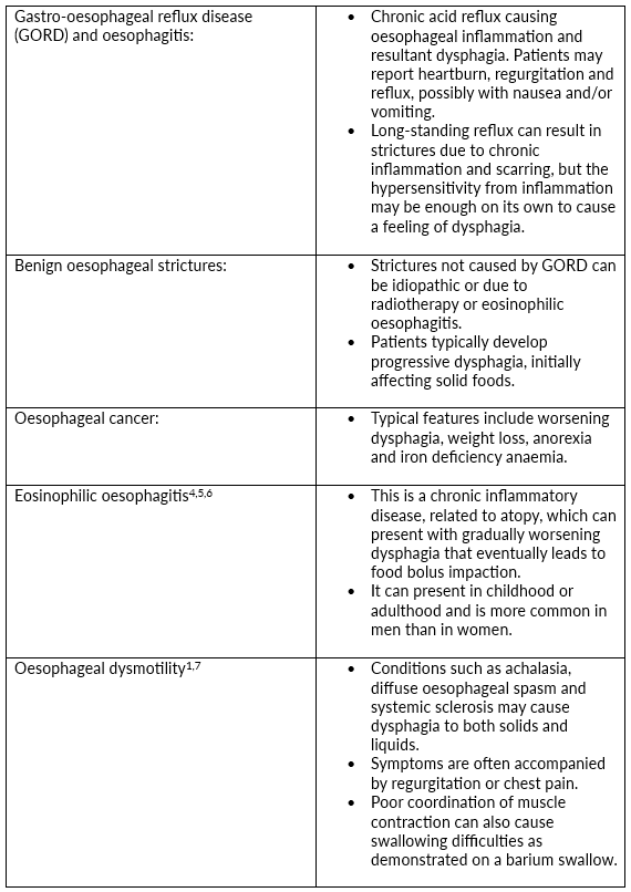 Gastro causes of dysphagia