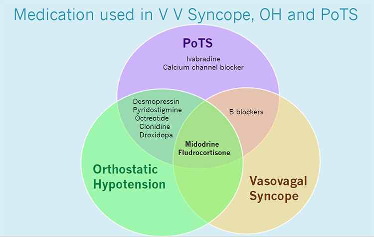 Medication used in VV Syncope