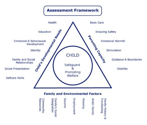 triangle assessment framework for child safeguard and promoting welfare