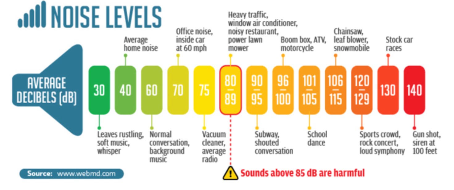 Deafness and hearing loss noise chart, showing decibels and noise ranges
