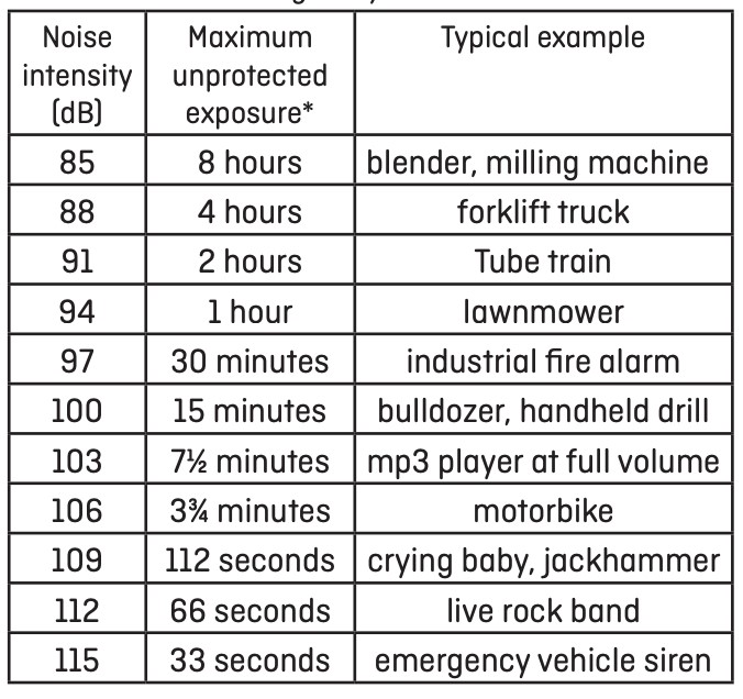 Chart showing noise intensity in decibels. Hours, minutes and seconds of maximum unprotected exposure and their examples