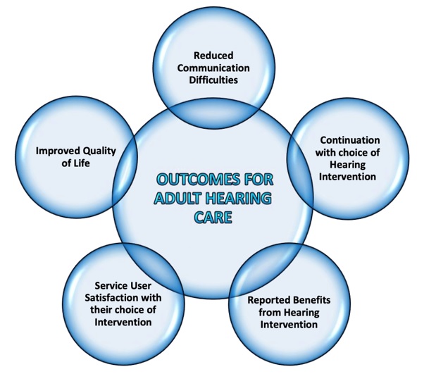 Outcomes for adult hearing care