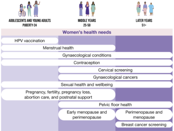 Diagram on women’s health across the life course