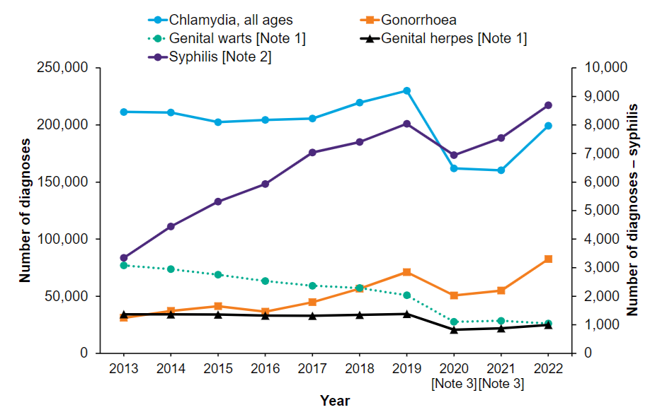 New diagnosis of common STIs over time.