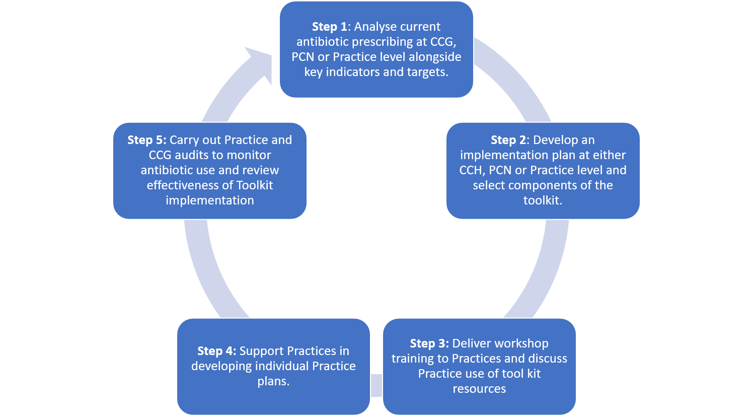 target toolkit implementation cycle - five steps 