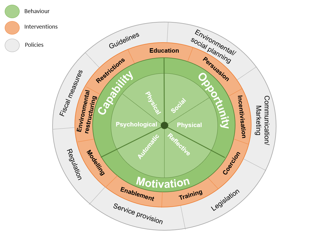 The Behaviour Change Wheel (adapted from Michie, 2011) 
