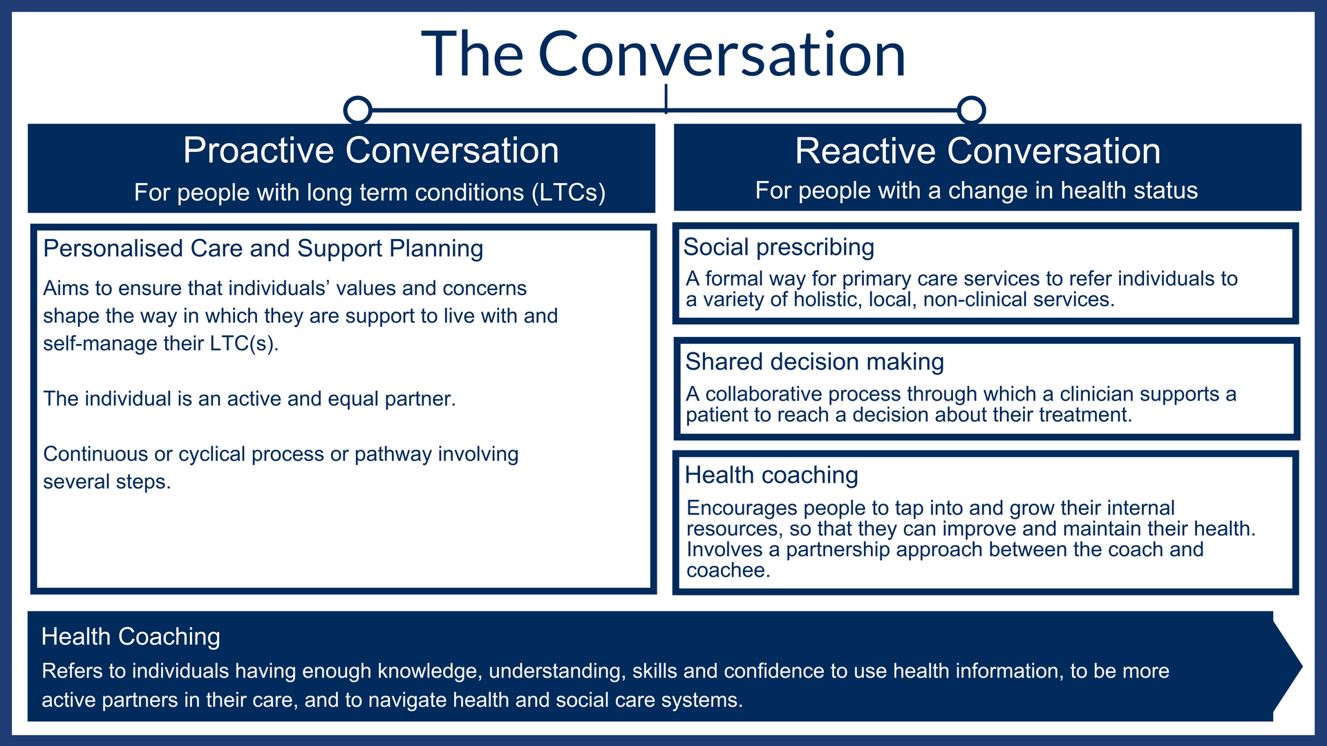 A table of PPC conversations