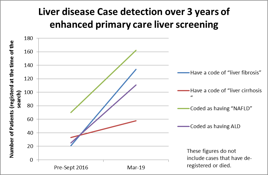 Graph showing Liver disease case detection over 3 years of enhanced primary care liver screening